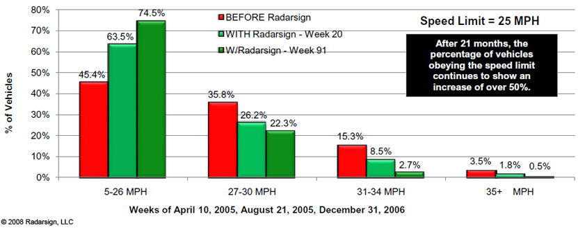 Raising Speed Awareness with Radar Speed Signs -sample data report