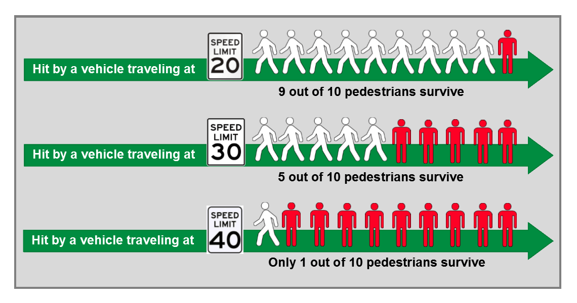 Fatality rate for pedestrians hit by vehicles at different speeds