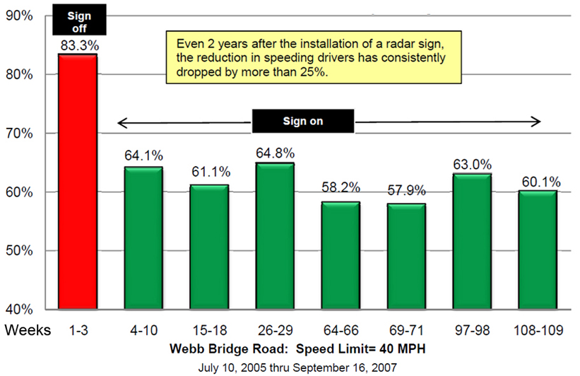 Raising Speed Awareness with Radar Speed Signs -sample data report