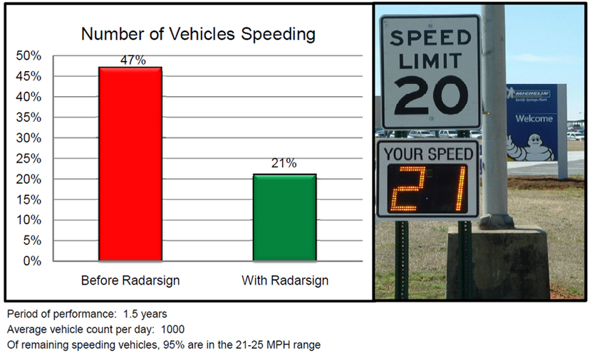 Effectiveness of Radar Signs Graph Showing Speed Limit Compliance At Plant Entrance