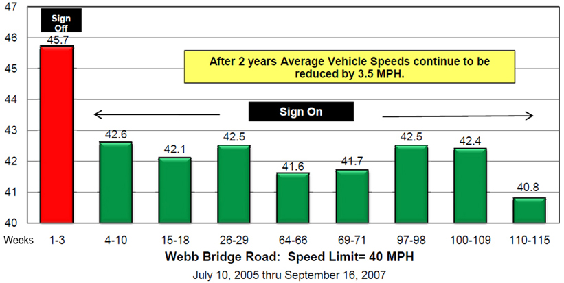 Effectiveness of Radar Signs Graph Showing Weekly Average Speeds